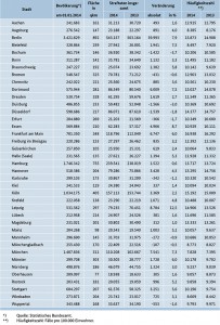 Kriminalitäts Häufigkeitsziffern für Großstädte ab 200.000 Einwohner